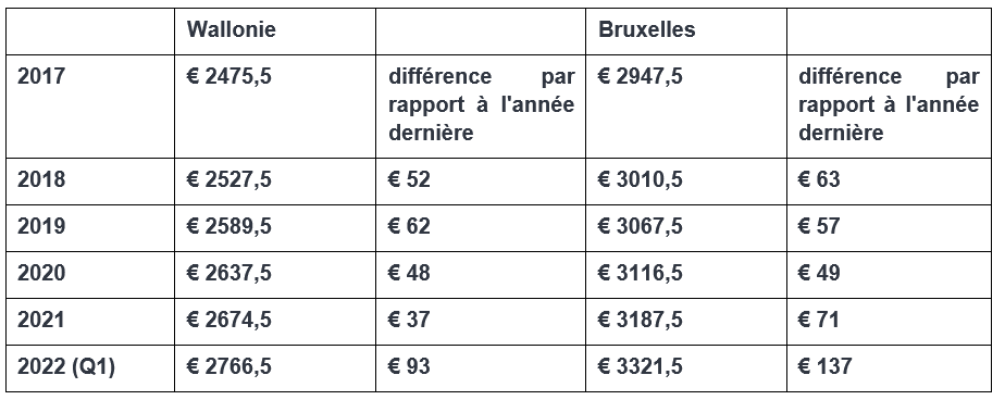 La moiti des salari s wallons gagnent plus de 2700 euros bruts